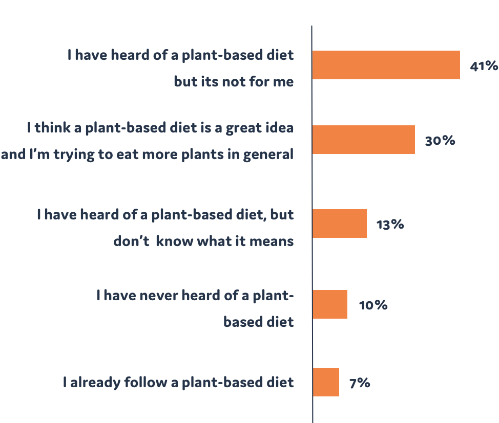 Consumer plant-based diet attitudes graph