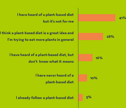 Consumer plant-based diet attitudes graph