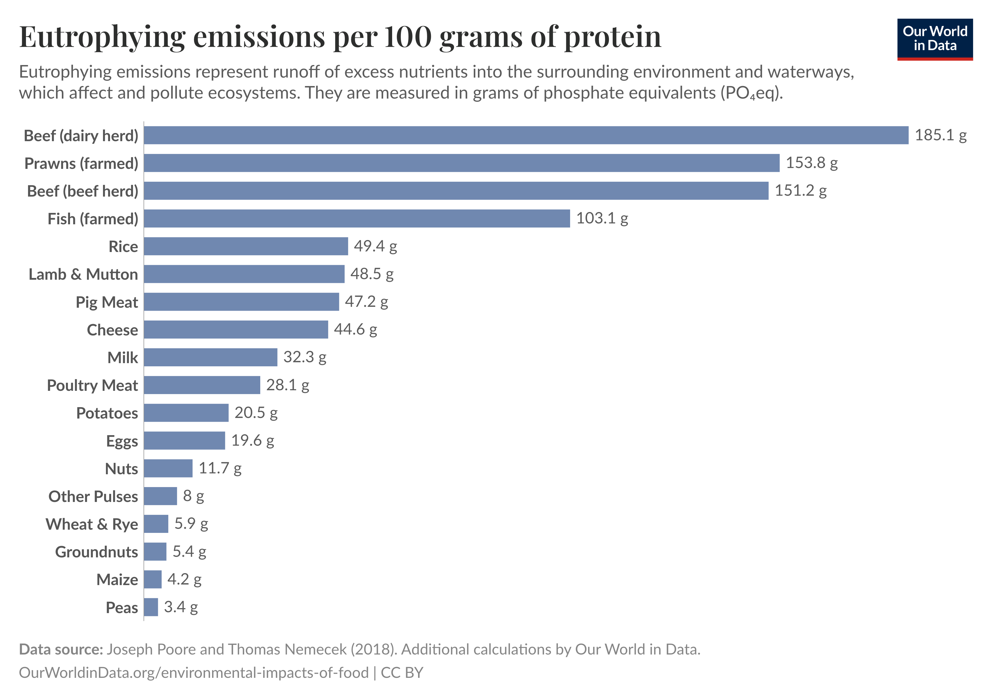 Eutrophying emissions per 100 grams of protein