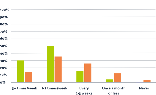 Frequency of eating beans graph