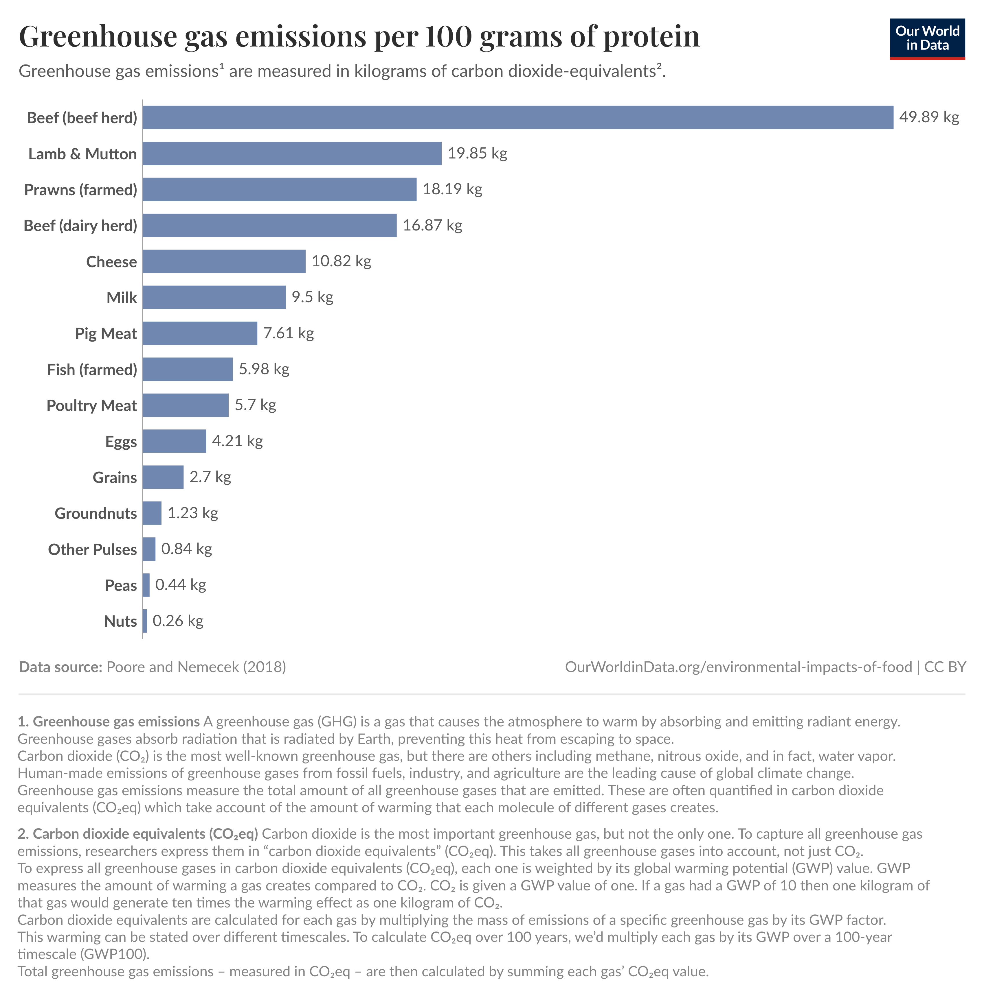 Greenhouse gas emissions per 100 grams of protein